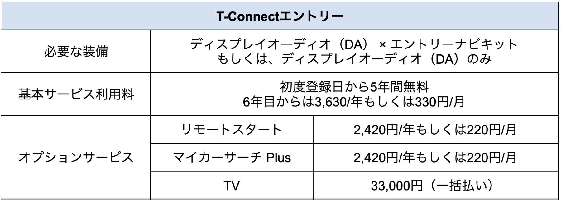 T-Connectエントリー