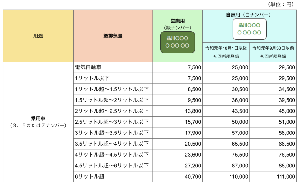 ヴォクシーの購入にかかる税金はいくら？新車や中古車の税金・維持費の 
